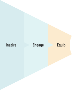 Inspire, Engage, Equip